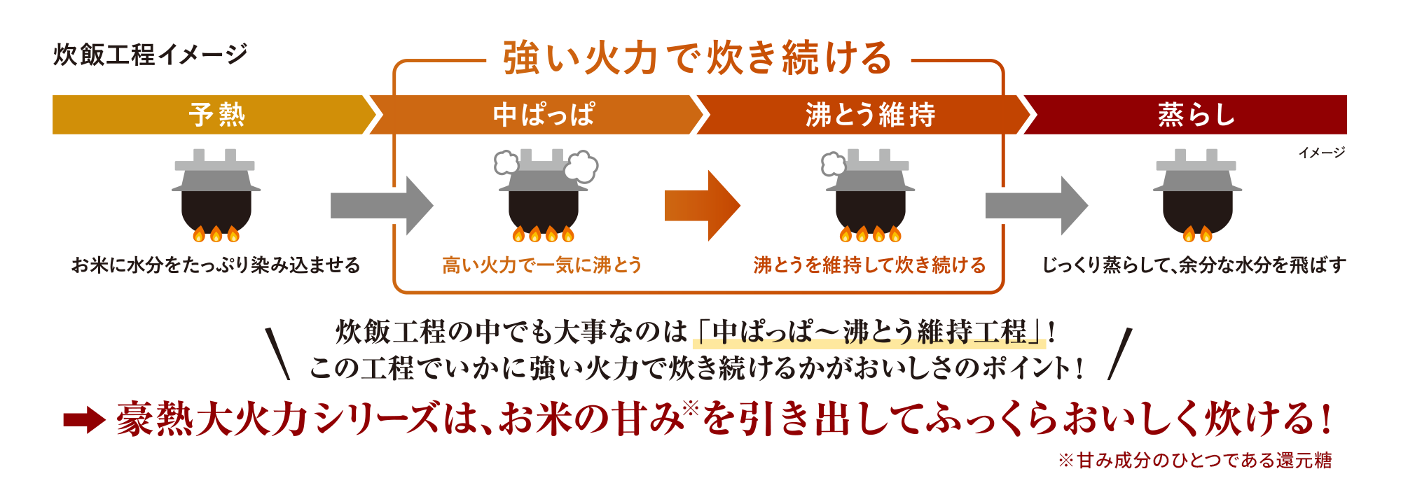炊飯工程イメージの図