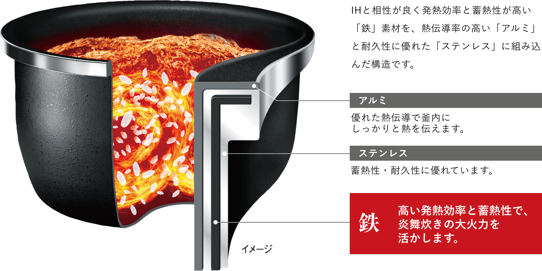 IHと相性が良く発熱効率と蓄熱性が高い「鉄」素材を、熱伝導率の高い「アルミ」と耐久性に優れた「ステンレス」に組み込んだ構造です。【アルミ】優れた熱伝導で釜内にしっかりと熱を伝えます。【ステンレス】蓄熱性・耐久性に優れています。【鉄】高い発熱効率と蓄熱性で、炎舞炊きの大火力を活かします。