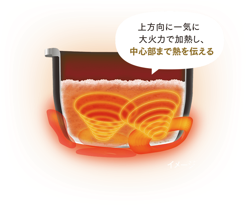上方向に一気に大火力で加熱し、中心部まで熱を伝える