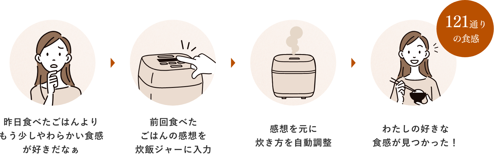 121通りの食感
