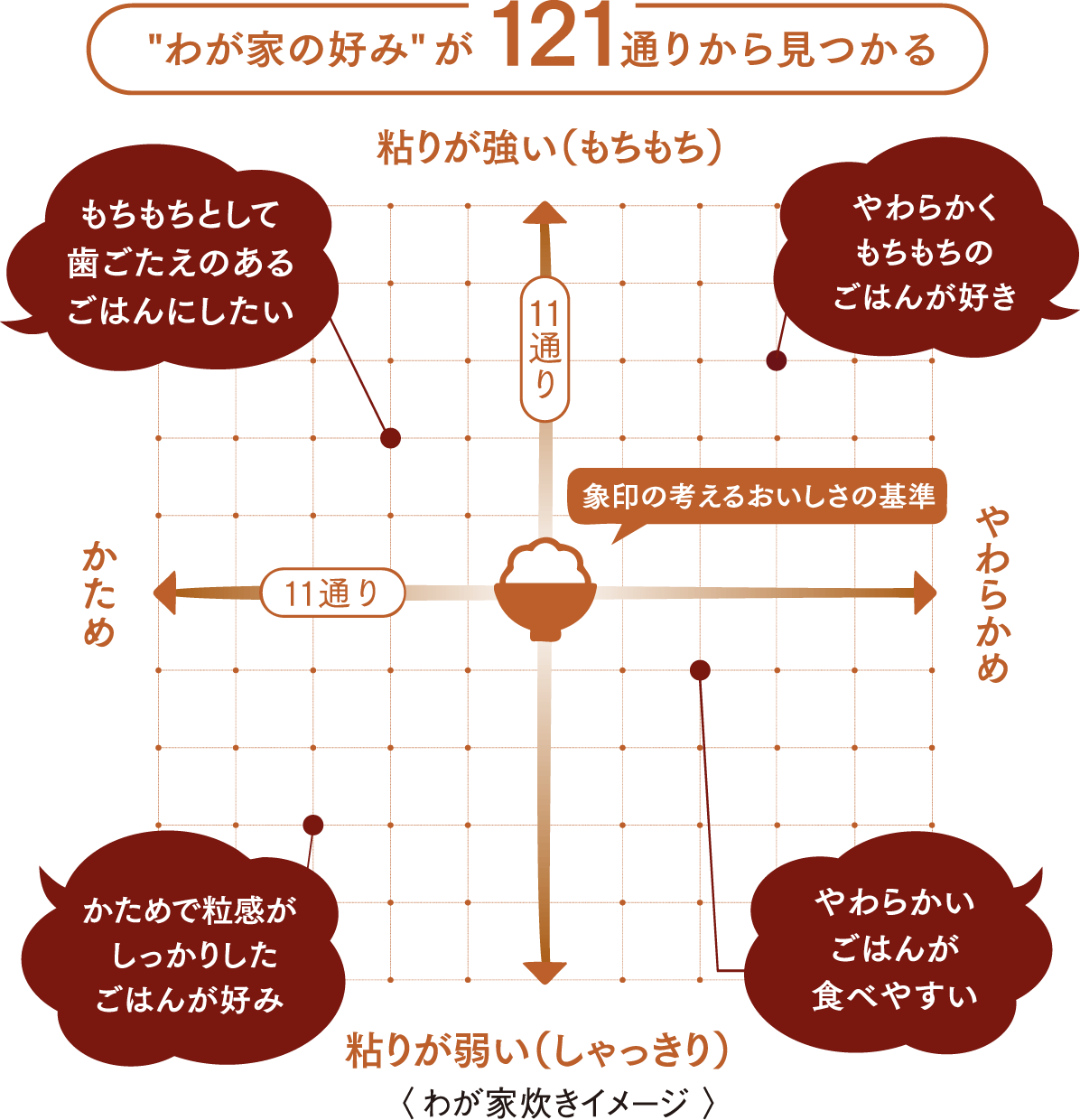 “わが家の好み”が121通りから見つかる