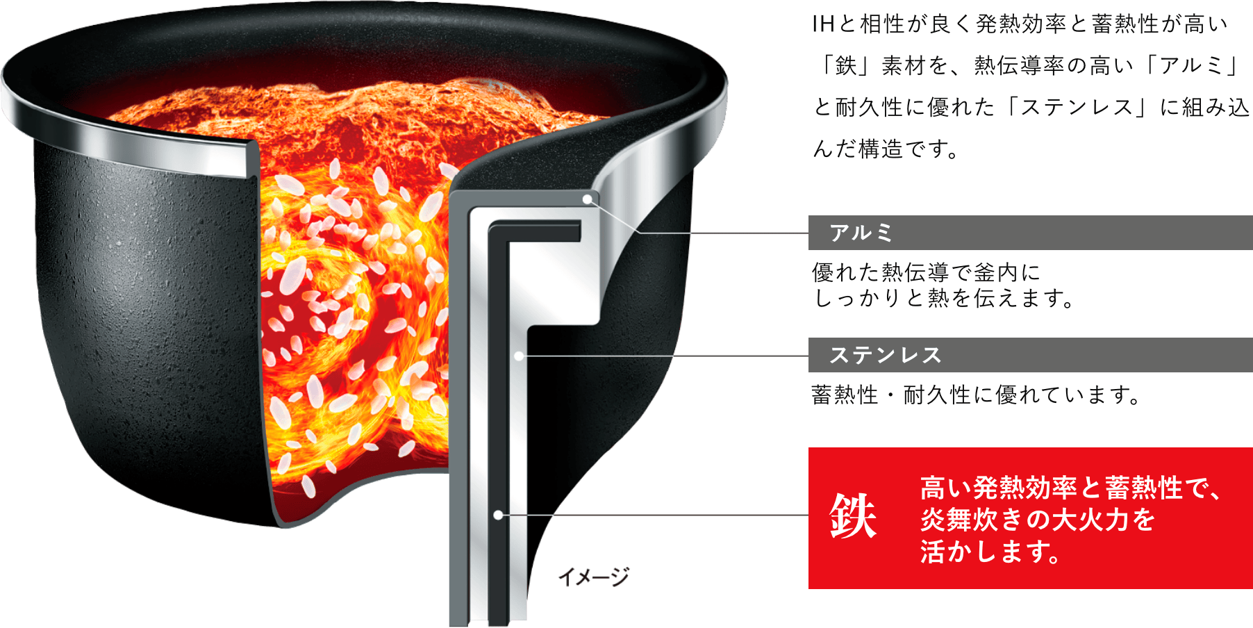 IHと相性が良く発熱効率と蓄熱性が高い「鉄」素材を、熱伝導率の高い「アルミ」と耐久性に優れた「ステンレス」に組み込んだ構造です。【アルミ】優れた熱伝導で釜内にしっかりと熱を伝えます。【ステンレス】蓄熱性・耐久性に優れています。【鉄】高い発熱効率と蓄熱性で、炎舞炊きの大火力を活かします。