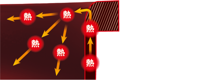 厚く設計した釜のふち 釜側面の熱を蓄え、内釜の外への放熱を抑えることで効率よく加熱 イメージ