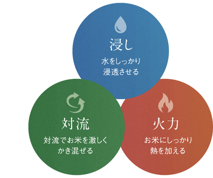 おいしいごはんを炊くための3台要素