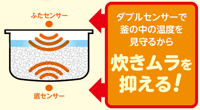 ダブルセンサーで釜の中の温度を見守るから炊きムラを抑える！