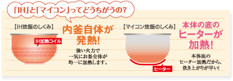 「IH」と「マイコン」ってどうちがうの？【IH炊飯のしくみ】内釜自体が発熱！強い火力で一気にお釜全体が均一に加熱します。【マイコン炊飯のしくみ】本体の底のヒーターが加熱！本体底のヒーター加熱だから、炊き上がりが早い！