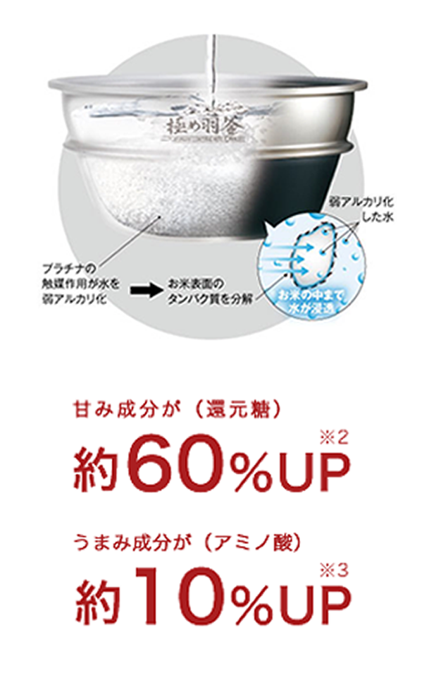 甘み成分が（還元糖）約65％UP うまみ成分が（アミノ酸）約10％UP 内ぶたにもプラチナコートを採用