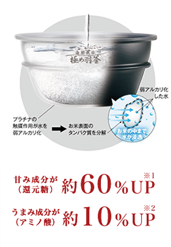 甘み成分が（還元糖）約65％UP うまみ成分が（アミノ酸）約10％UP 内ぶたにもプラチナコートを採用