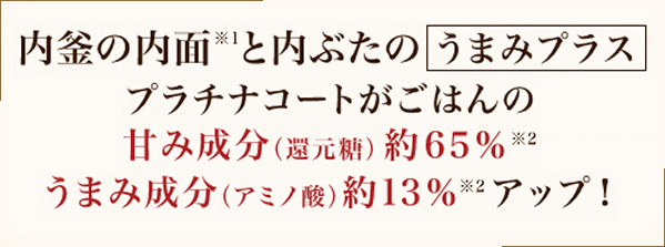 内釜の内面※1のうまみプラスプラチナコートがごはんの甘み成分（還元糖）約60％※2 うまみ成分（アミノ酸）約10％※2 アップ！