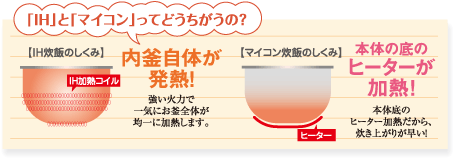 象印、 IH 、炊飯5.5合、NP XA 10、黒丸、厚釜、完動品