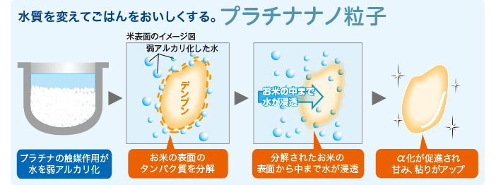 水質を変えてごはんをおいしくする。プラチナナノ粒子