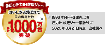 象印の圧力IH炊飯ジャー　おいしさで選ばれて　国内出荷台数累計1,000万台※突破　※1996年NH-FS発売以降圧力IH炊飯ジャー累計として　2020年8月21日時点　当社調べ