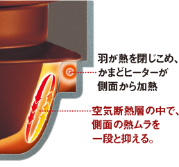 羽が熱を閉じ込め、かまどヒーターが側面から加熱 空気断層の中で、側面の熱ムラを一段と抑える。