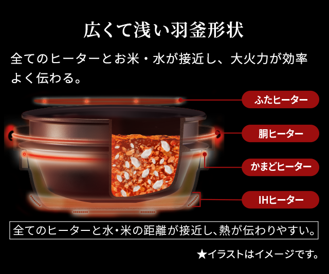 広くて浅い羽釜形状 全てのヒーターとお米・水が接近し、大火力が効率よく伝わる。 幅が広く、底が浅い羽釜形状