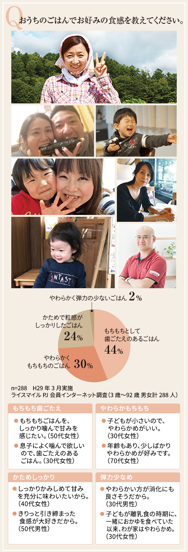 Q おうちのごはんでお好みの食感を教えて下さい。もちもちとして歯ごたえのあるごはん 44% やわらかくもちもちのごはん 30% かためで粒感がしっかりしたごはん 24％ やわらかく弾力の少ないごはん 2％ n=288　H29年3月実施 　ライスマイルPJ会員インターネット調査（3歳〜92歳 男女計288人）