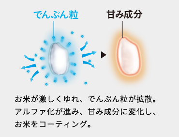 でんぷん粒→甘み成分 お米が激しくゆれ、でんぷん粒が拡散。アルファ化が進み、甘み成分に変化し、お米をコーティング。