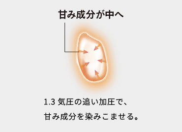 甘み成分が中へ 1.5気圧の追い加圧で、甘み成分を染みこませる。