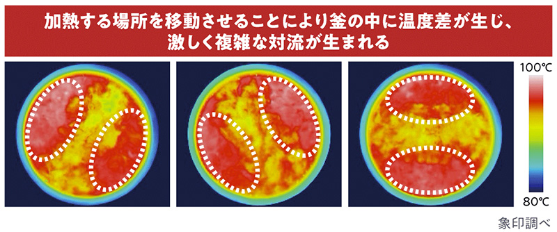 加熱する場所を移動させることにより釜の中に温度差が生じ、激しく複雑な対流が生まれる