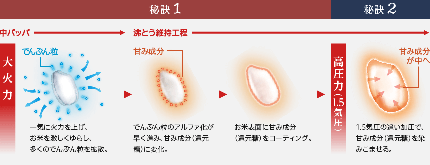 お米を豪快にかき回す「プレミアム対流」