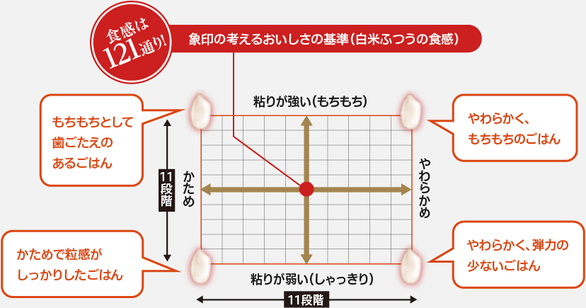 象印の考えるおいしさの基準（白米ふつうの食感）