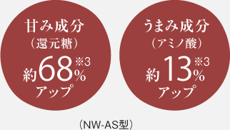 甘み成分（還元糖）約68％アップ　うまみ成分（アミノ酸）約13％アップ