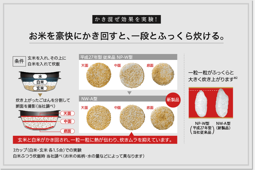 かき混ぜ効果を実験！お米を豪快にかき回すと、一段とふっくら炊ける。