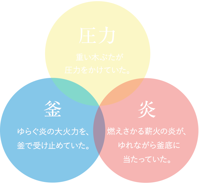 圧力：重い木ぶたが圧力をかけていた。／釜：ゆらぐ炎の大火力を、釜で受け止めていた。／炎：燃えさかる薪火の炎が、ゆれながら釜底に当たっていた。