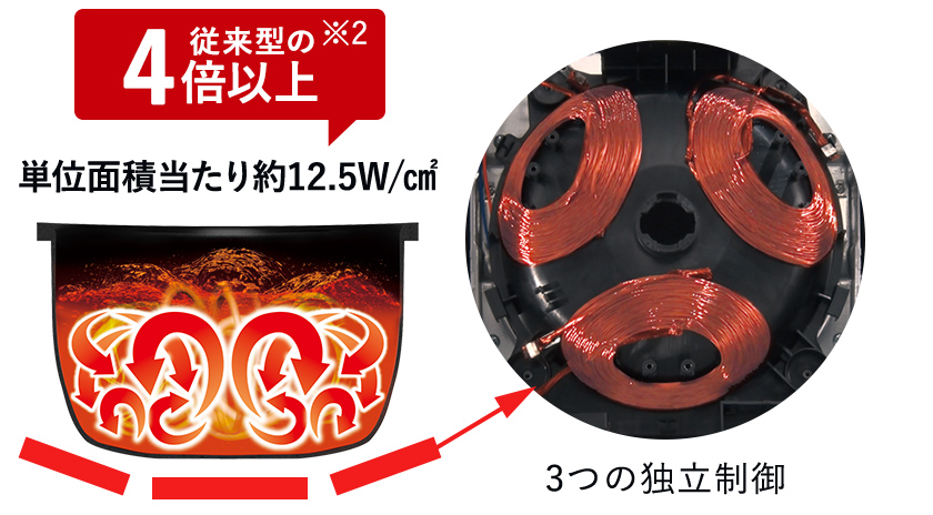 単位面積当たり約12.5W/㎠ 従来型no4倍以上