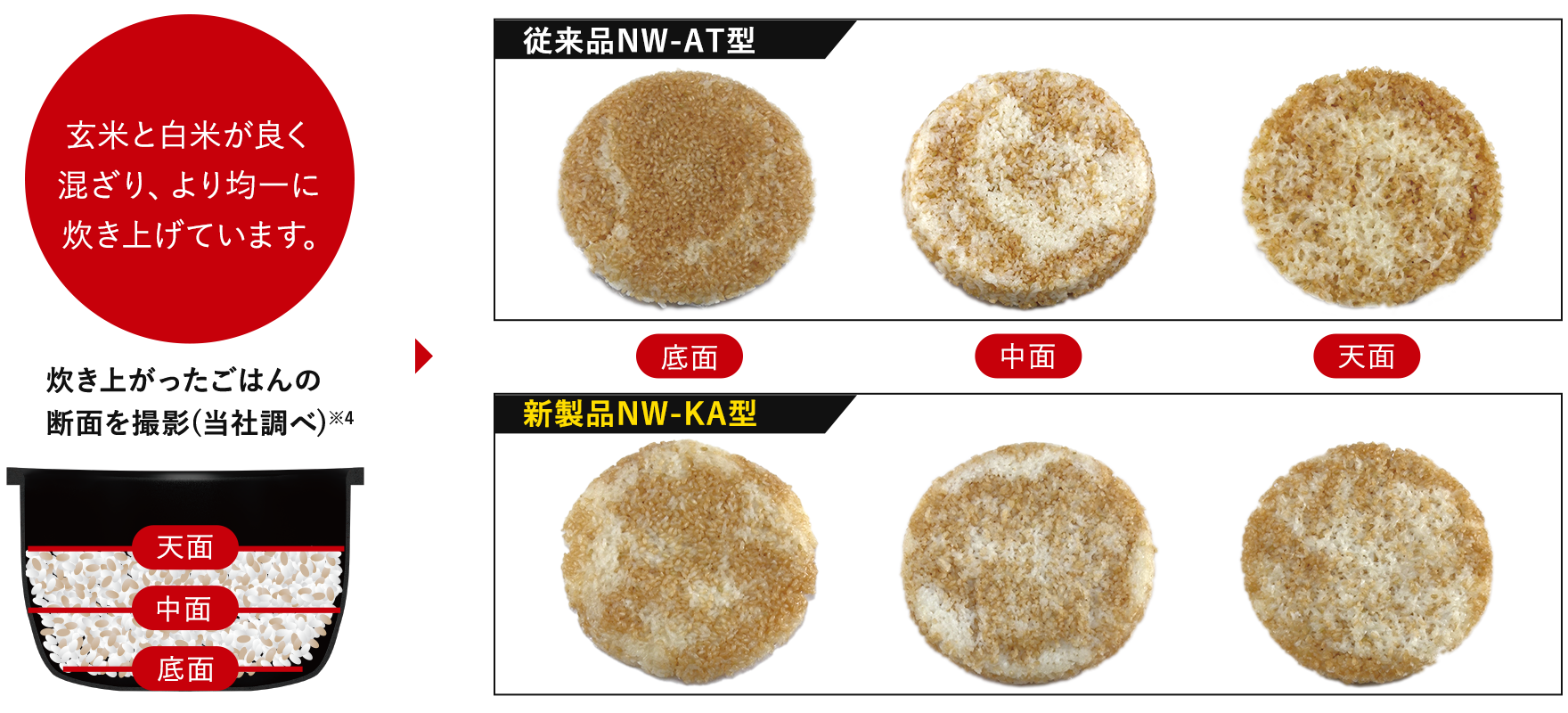 玄米と白米が良く混ざり、より均一に炊き上げています。 炊き上がったごはんの
断面を撮影(当社調べ)※4