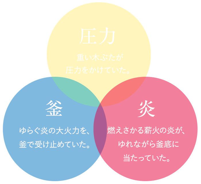 圧力：重い木ぶたが圧力をかけていた。／釜：ゆらぐ炎の大火力を、釜で受け止めていた。／炎：燃えさかる薪火の炎が、ゆれながら釜底に当たっていた。