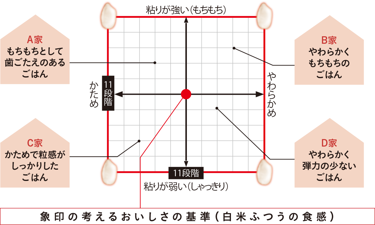 象印の考えるおいしさの基準（白米ふつうの食感）