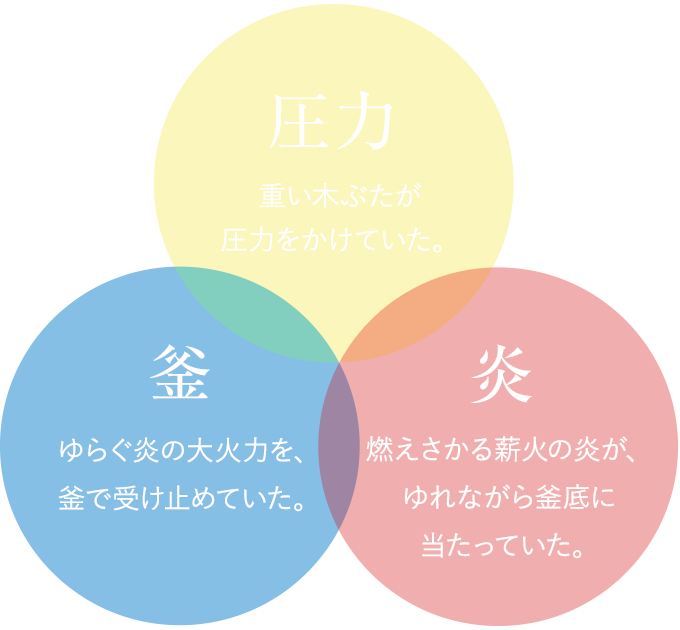 圧力：重い木ぶたが圧力をかけていた。／釜：ゆらぐ炎の大火力を、釜で受け止めていた。／炎：燃えさかる薪火の炎が、ゆれながら釜底に当たっていた。