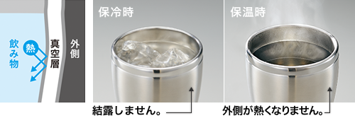 真空槽が飲み物の熱を外側に逃しません。保冷時には結露しません。保温時は外側が熱くなりません。