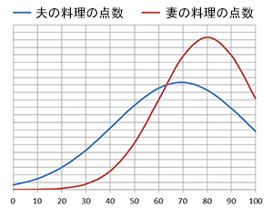 採点の偏り