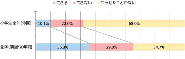 Q.(あなたの小学生のお子さんは)包丁でリンゴの皮をむくことができますか