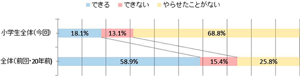 Q. マッチで火をつけることができますか