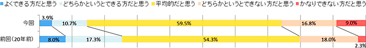 Q. あなたのお子さんの生活技術の習熟状況について、あなたはどう思いますか。
