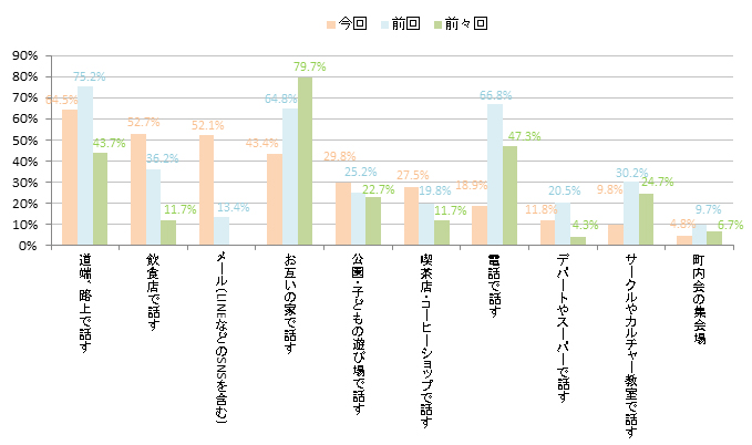 Q.あなたは普段、主婦同士で、どんな場所(方法)で話をする(交流する)ことが多いですか。(複数回答)