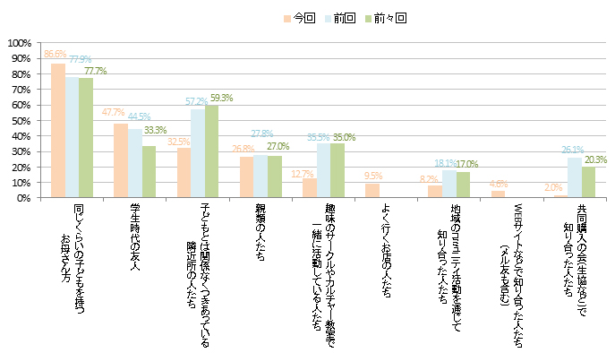 Q.あなたは普段、ご家族以外の女性の方で、どんな関係の人と話をする(交流する)ことが多いですか。(複数回答)