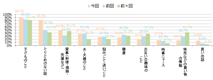 Q.あなたは普段、ご家族以外の女性の方と、どんな話をしていますか。(複数回答)