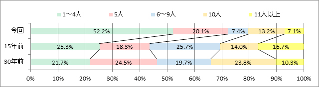 Q.主婦同士でよく話をされている方は、何人くらいいらっしゃいますか。