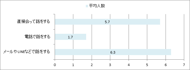 井戸端会議の形態別人数