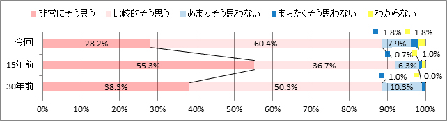 1. 井戸端会議によって気分転換・ストレス解消が図れると思いますか