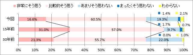3. 井戸端会議は視野が広げられると思いますか