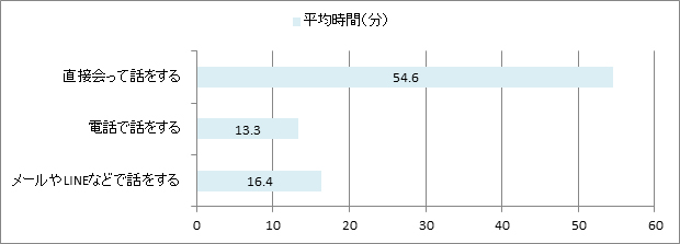 井戸端会議の形態別時間