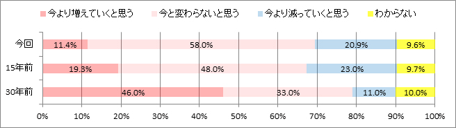 Q.井戸端会議(主婦同士のコミュニケーション)は、今後どうなっていくと思いますか。
