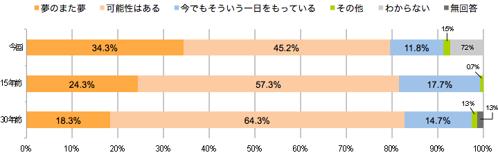 Q.主婦業から一切解放されて自由な一日をもつことは、あなたにとって・・・