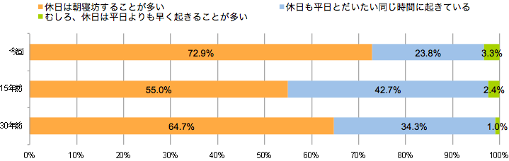 Q.あなたは、日曜、祝日などの休日に、朝寝坊していますか。