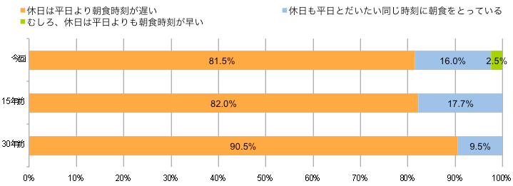 Q.お宅では、平日と、日曜・祝日などの休日では、朝食をとる時刻に違いがありますか。