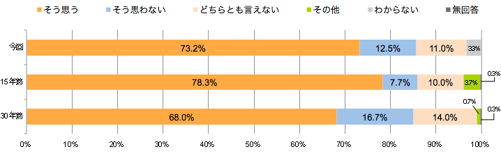 Q.日曜、祝日などの休日に、朝寝坊することは主婦にとってささやかな休養であると思いますか。